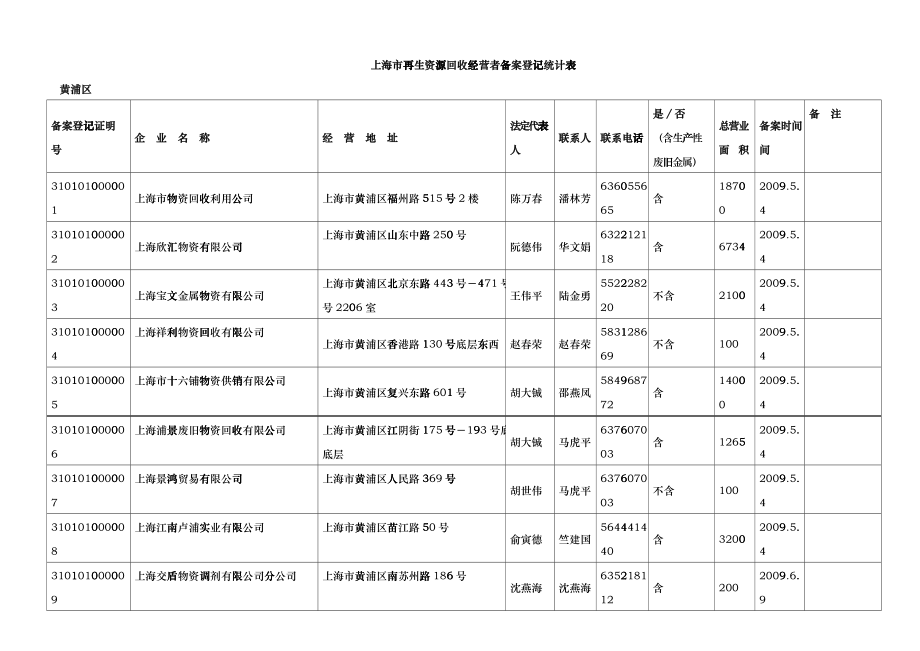 上海市再生资源回收经营者备案登记统计表fvsr_第1页