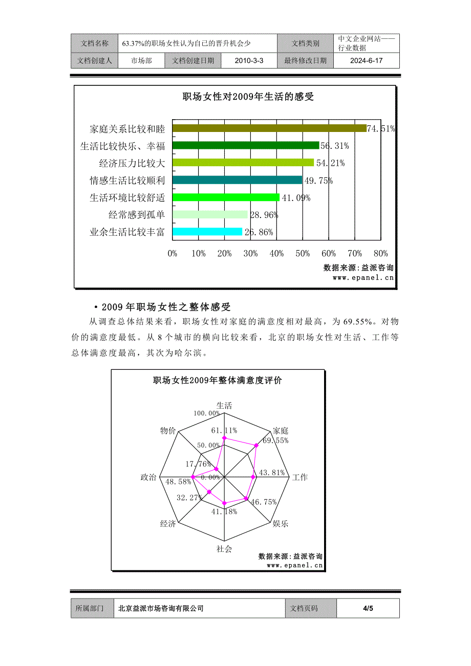 63.37%的职场女性认为自已的晋升机会少.doc_第4页