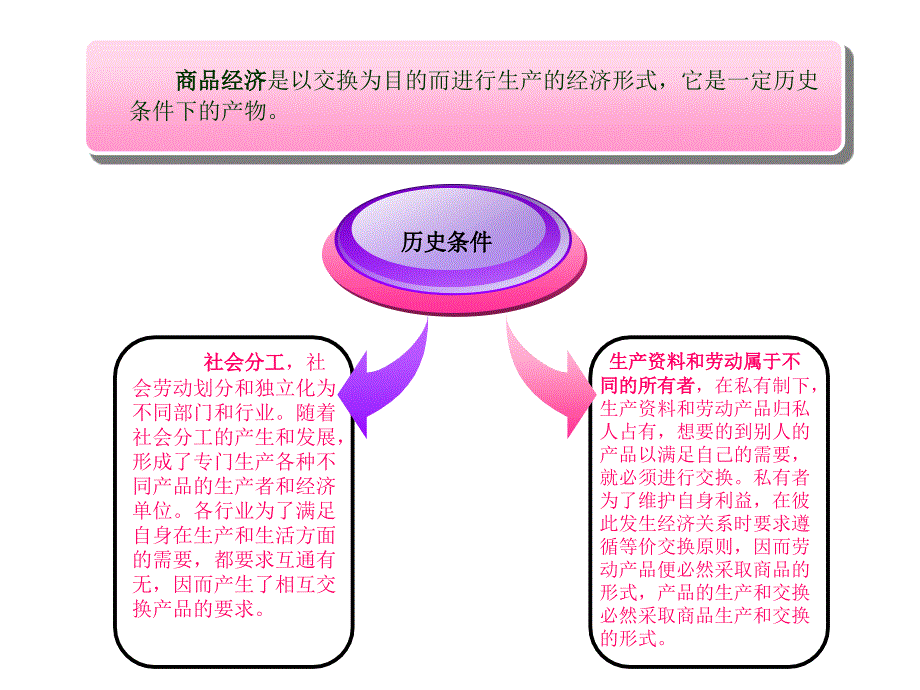 马克思主义基本原理以私有制为基础的商品经济的基本矛盾_第3页