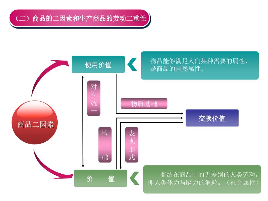 马克思主义基本原理以私有制为基础的商品经济的基本矛盾_第4页