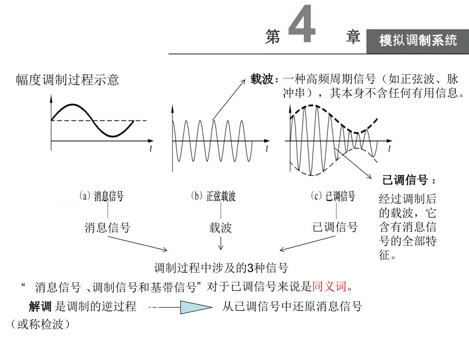 简明通信原理第4章模拟调制系统_第3页