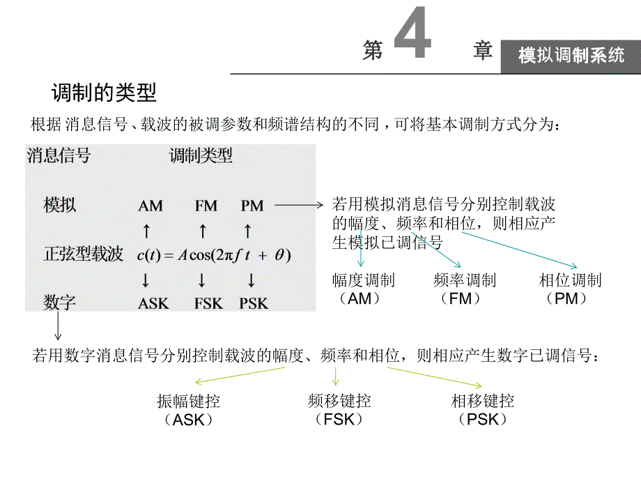 简明通信原理第4章模拟调制系统_第4页