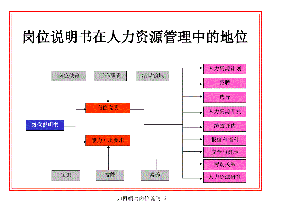 如何编写岗位说明书课件_第2页