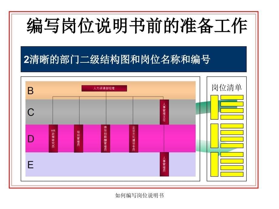 如何编写岗位说明书课件_第5页