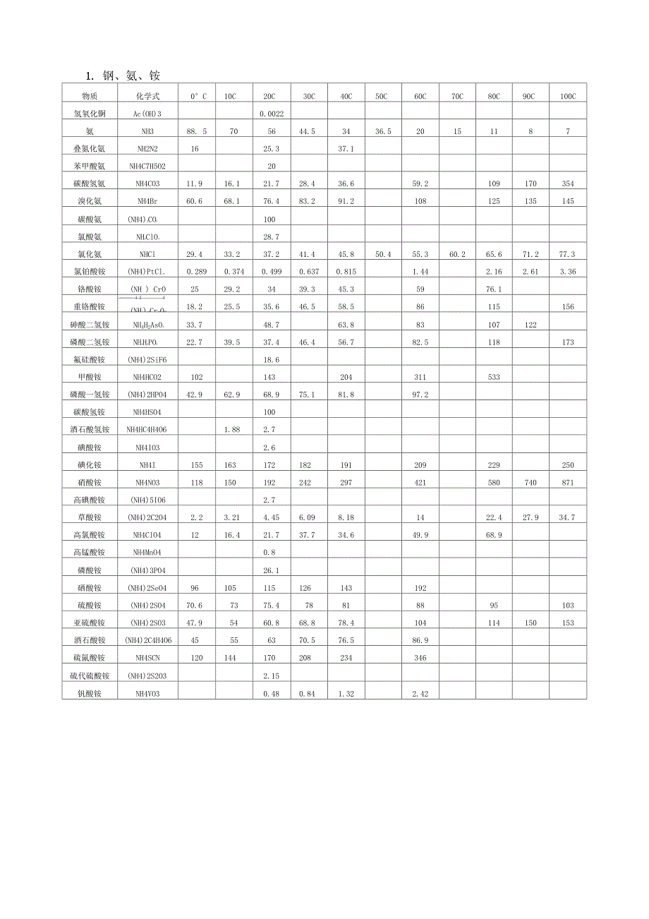 物质溶解度表汇总_第1页