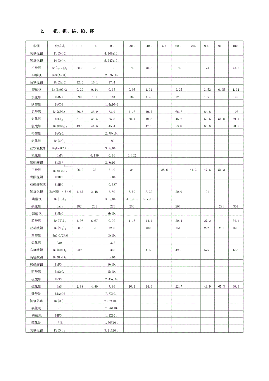 物质溶解度表汇总_第2页