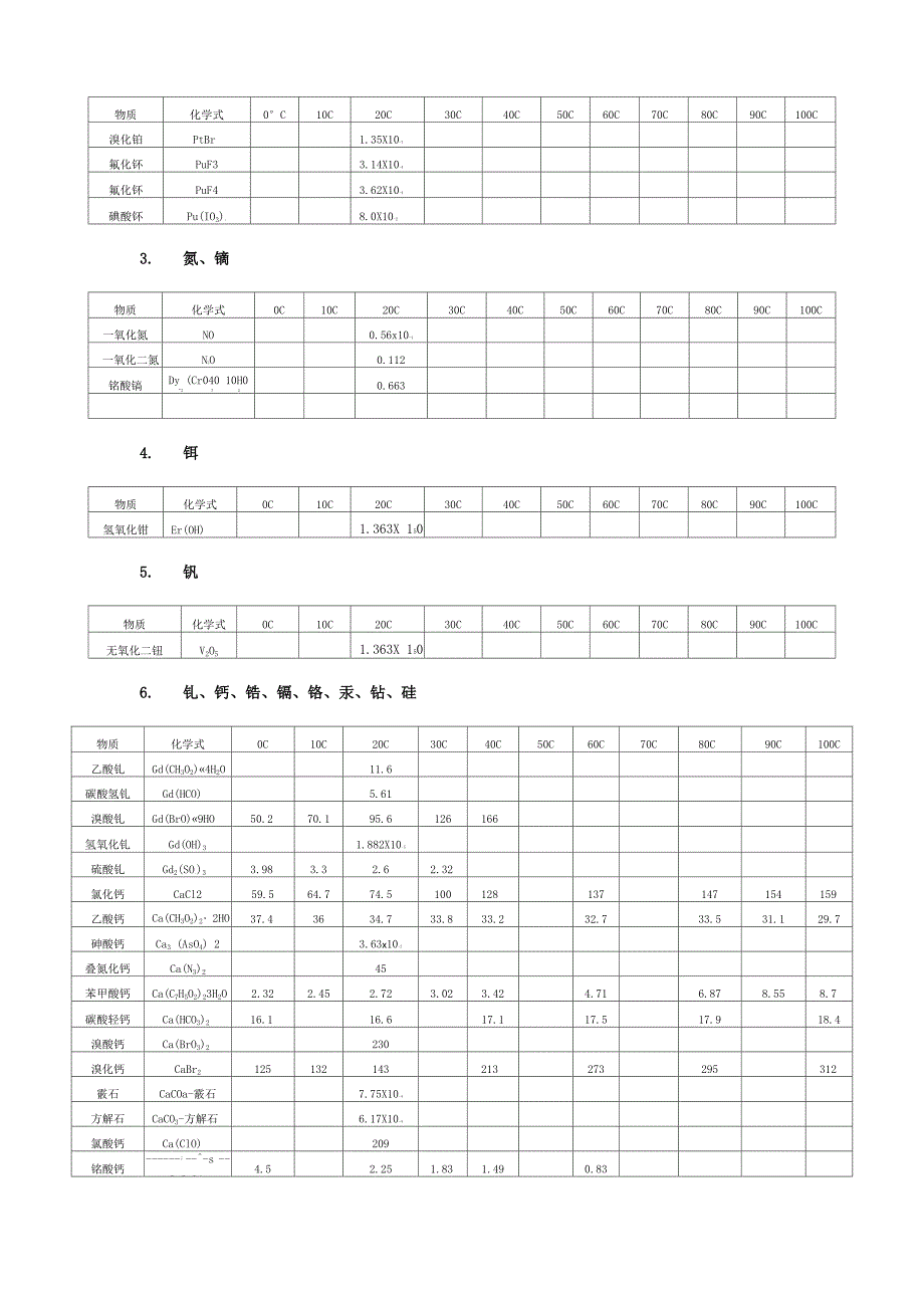 物质溶解度表汇总_第3页