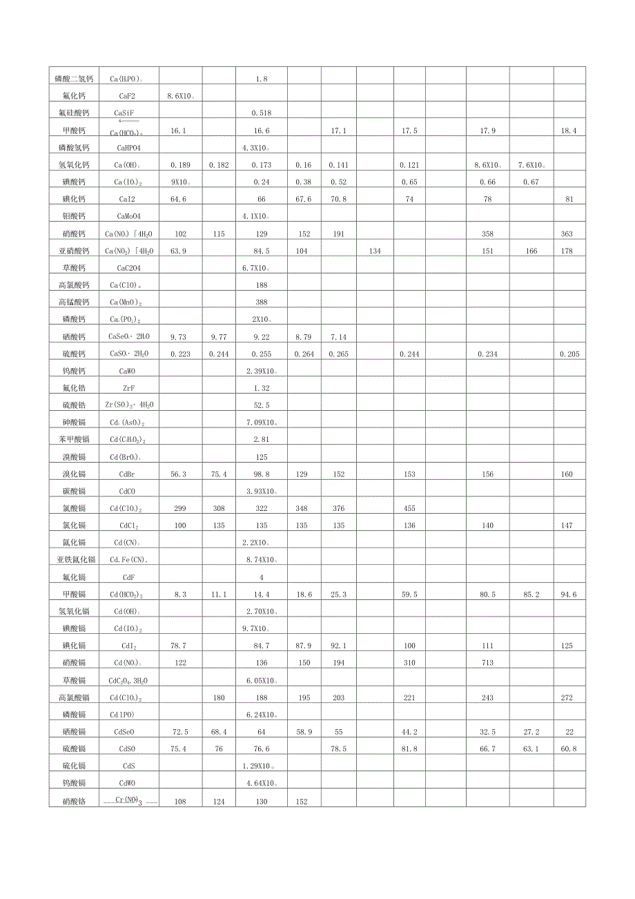 物质溶解度表汇总_第4页