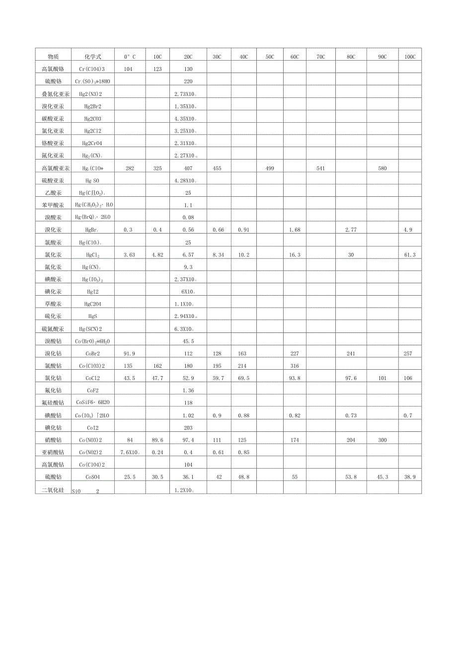 物质溶解度表汇总_第5页