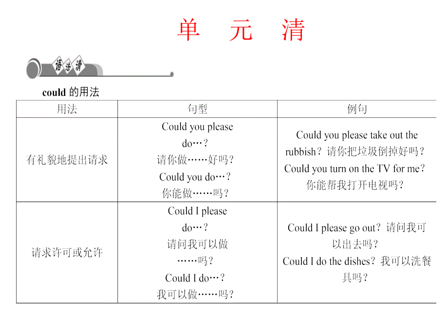 八年级英语下册Unit3Couldyoupleasecleanyourroom单元清课件新版人教新目标版_第2页