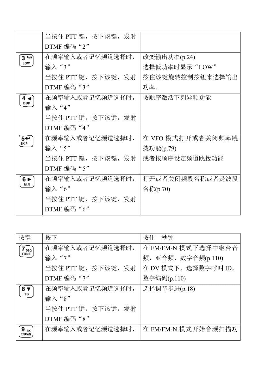 ICOM IC-91A_AD 使用说明书中文完整版_第5页