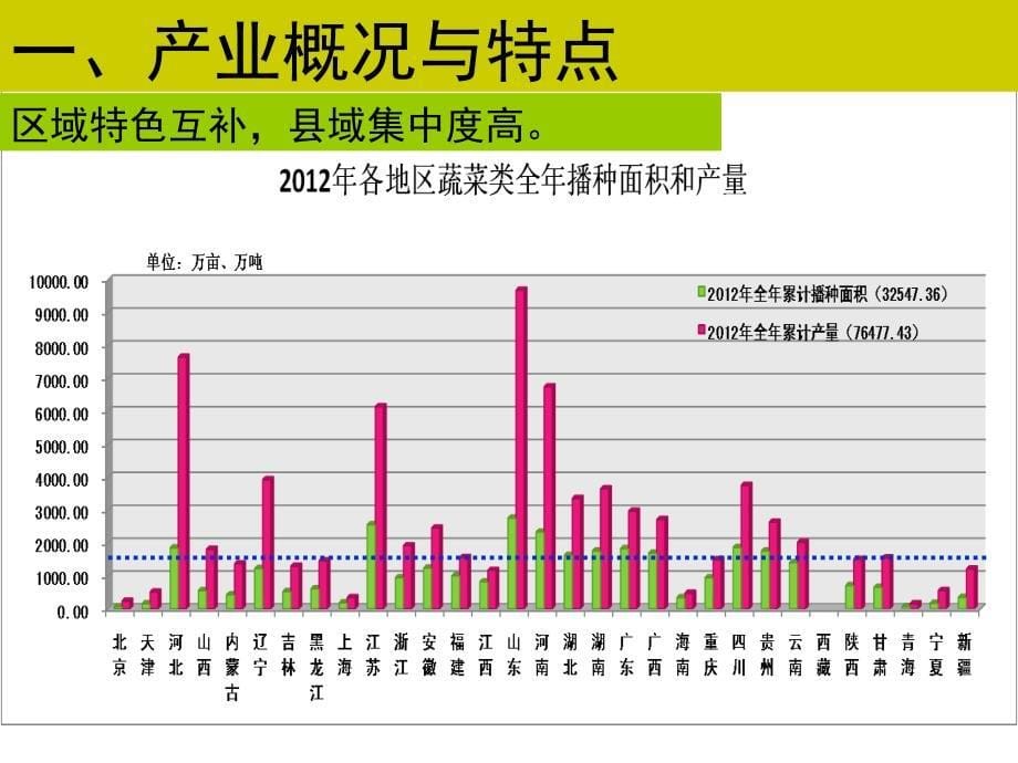 我国蔬菜产业现状与发展趋势—杜永臣.ppt_第5页