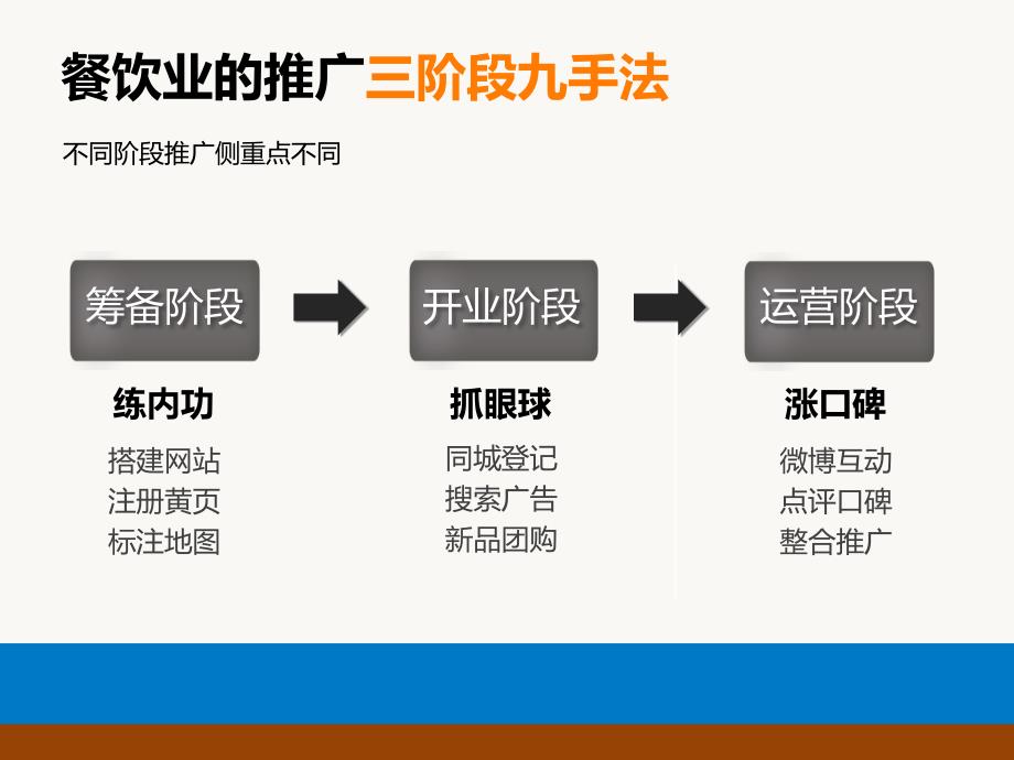 餐饮业网络推广之整合营销_第3页