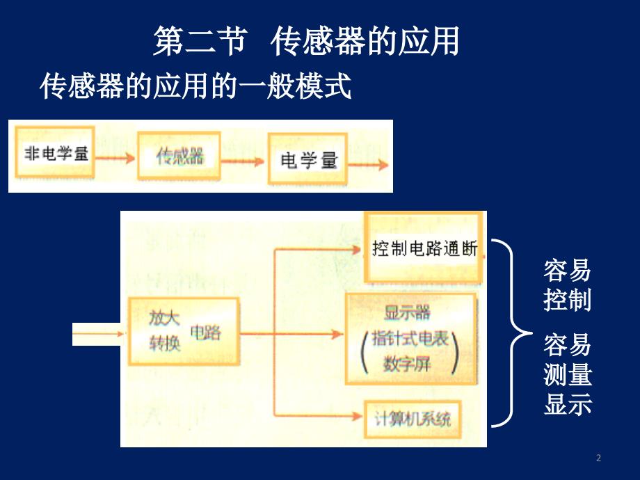 高二物理选修传感器的应用_第2页