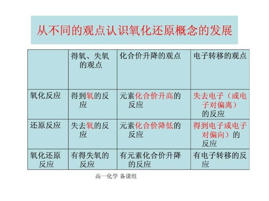 ...氧化还原反应与元素化合价变化图文1_第3页