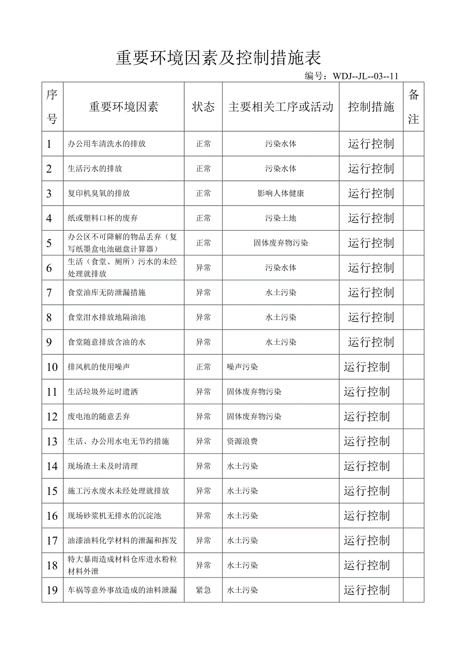 重要环境因素及控制措施表.doc_第1页