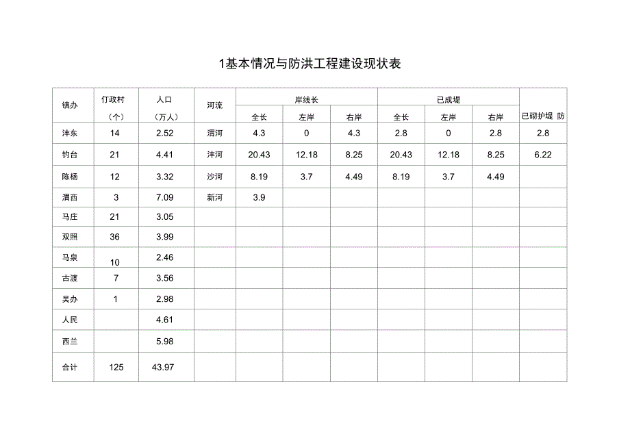 基本情况及防洪工程建设现状表_第1页