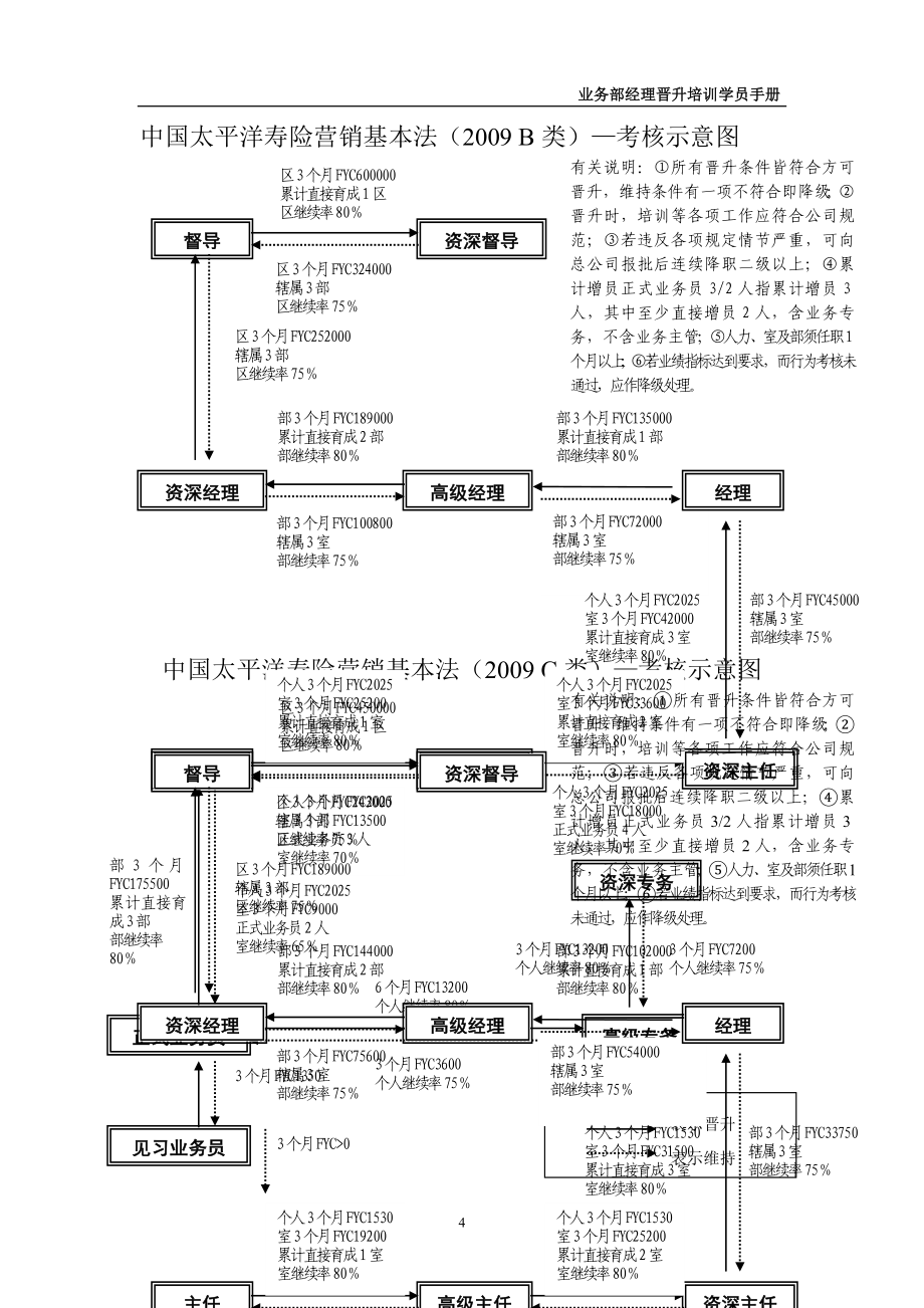 太平洋保险业务部经理晋升培训学员手册_第4页