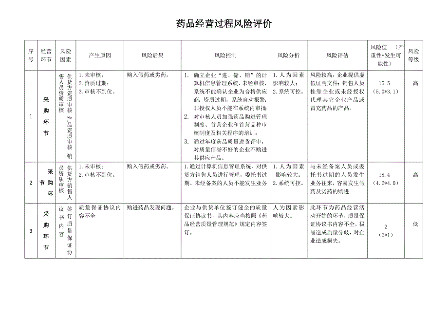 (完整版)药品经营企业风险评估记录表_第1页