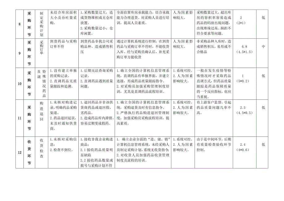 (完整版)药品经营企业风险评估记录表_第3页