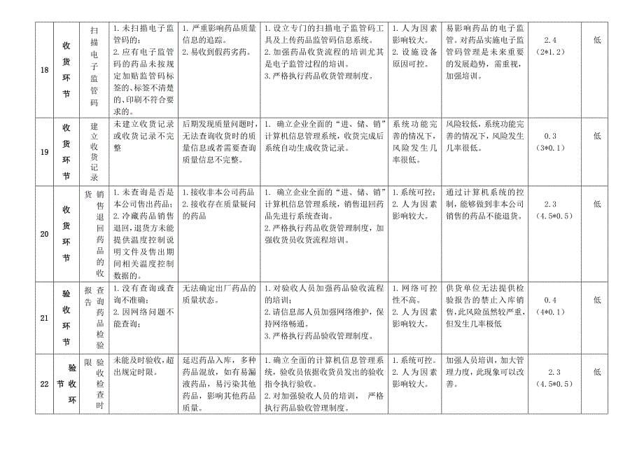 (完整版)药品经营企业风险评估记录表_第5页