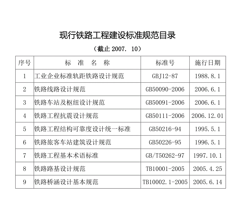 现行铁路工程建设标准目录doc_第1页