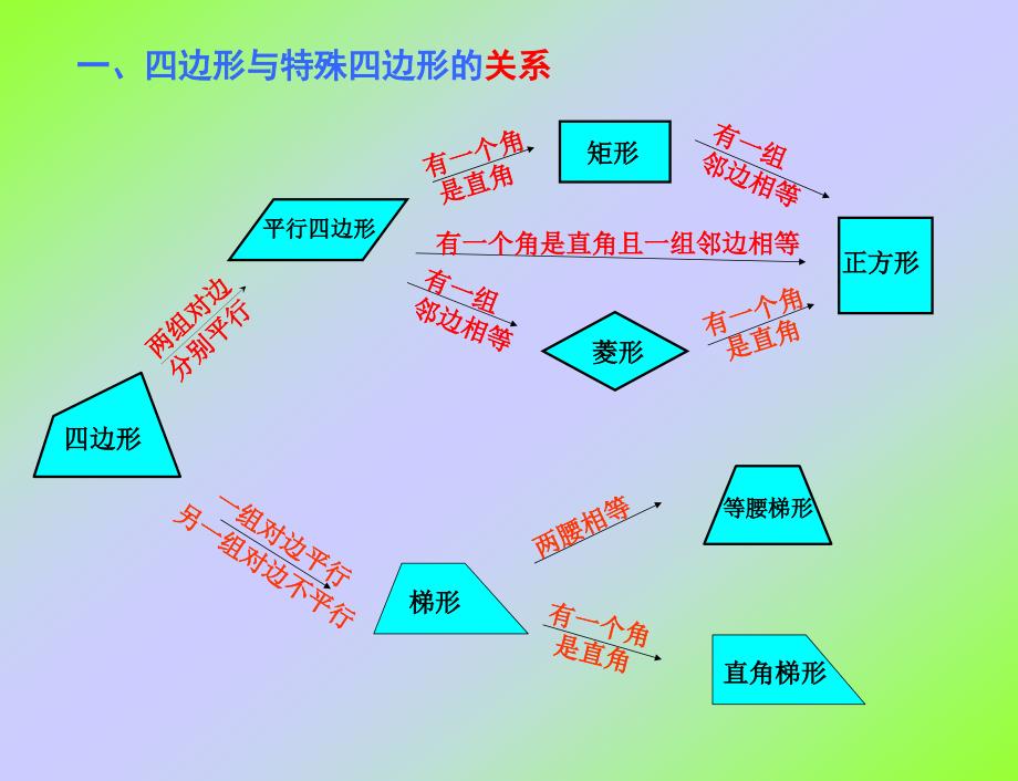 四边形复习1（已核）_第2页