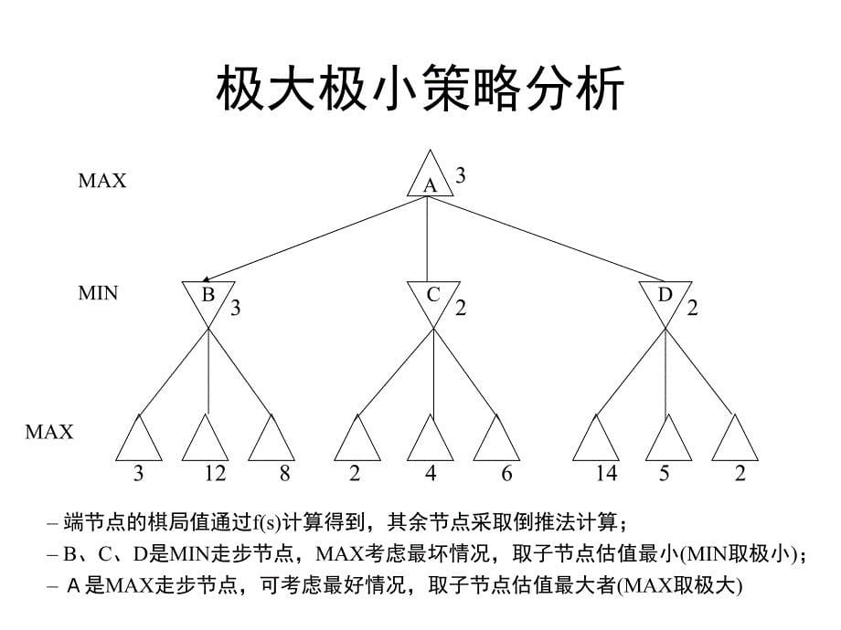 与或图与博弈搜索max详解ppt课件_第5页