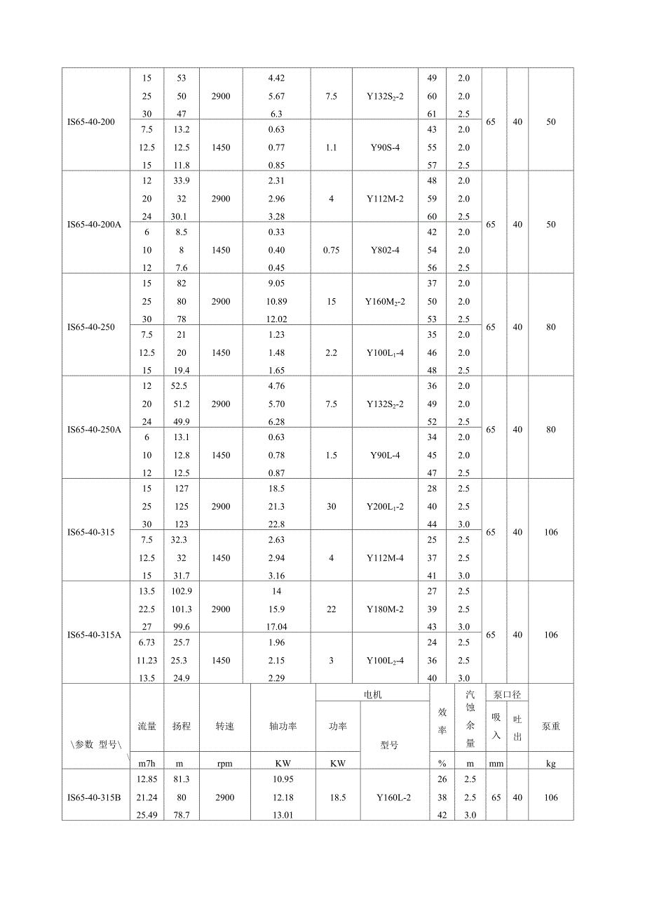 水泵性能参数表_第3页