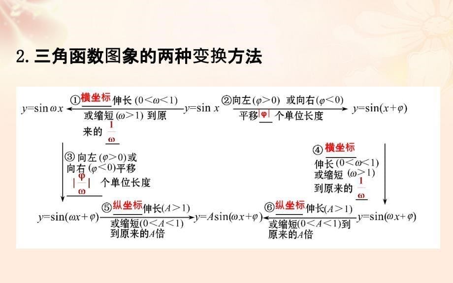 高三数学二轮复习 第一篇 专题通关攻略 专题三 三角函数及解三角形 13_1 三角函数的图象与性质课件 理 新人教版_第5页