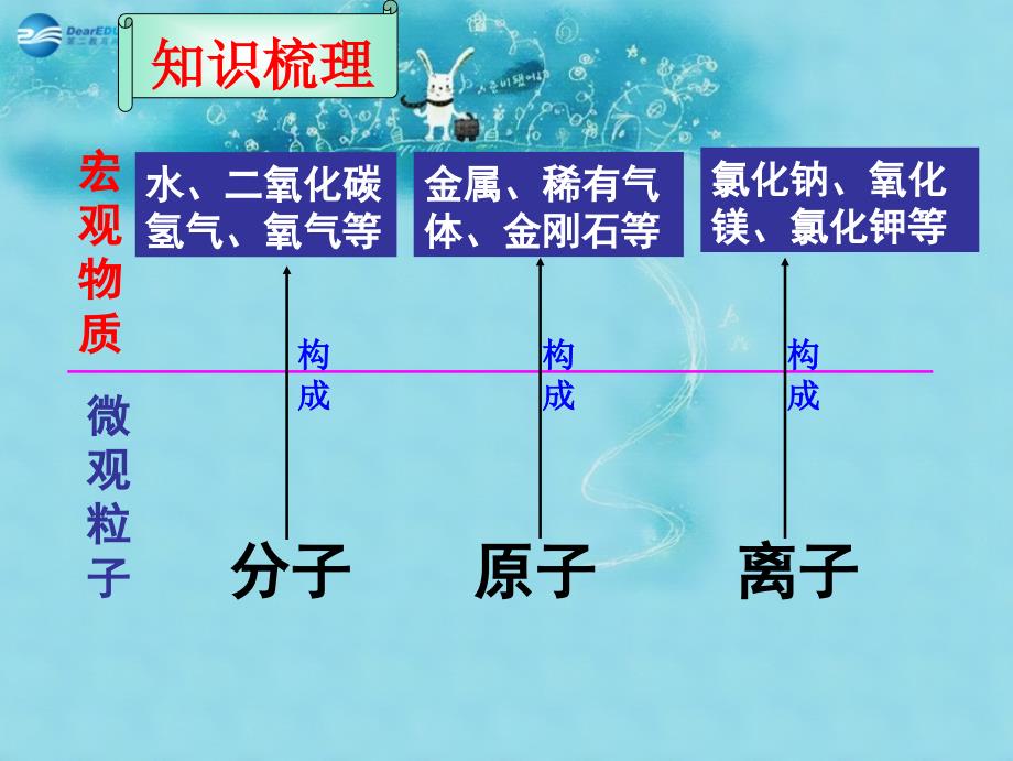 九年级化学全册物质的组成与构成专题复习课件鲁教版_第5页