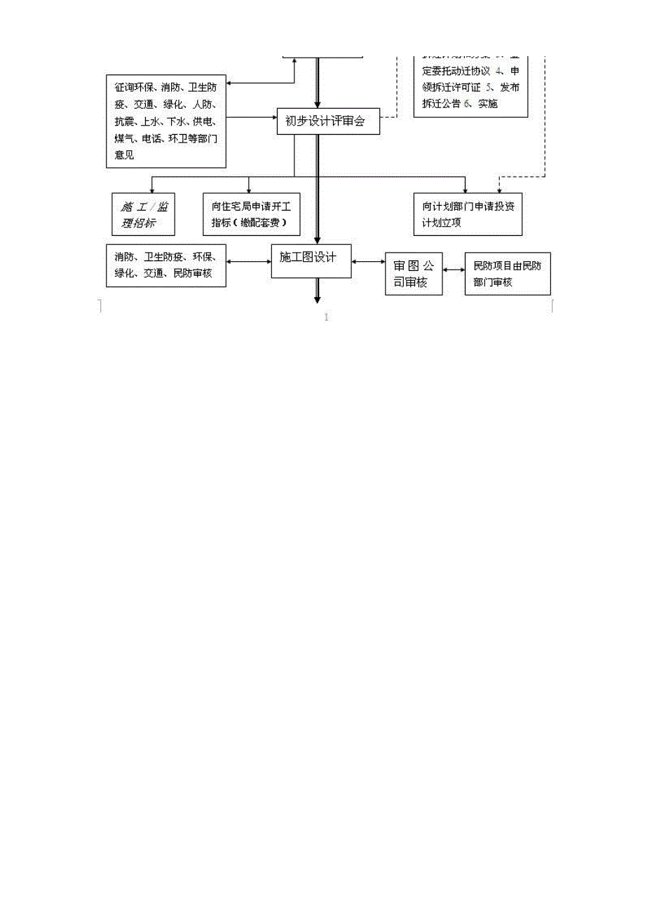 房地产开发费用、流程图、融资.doc_第4页