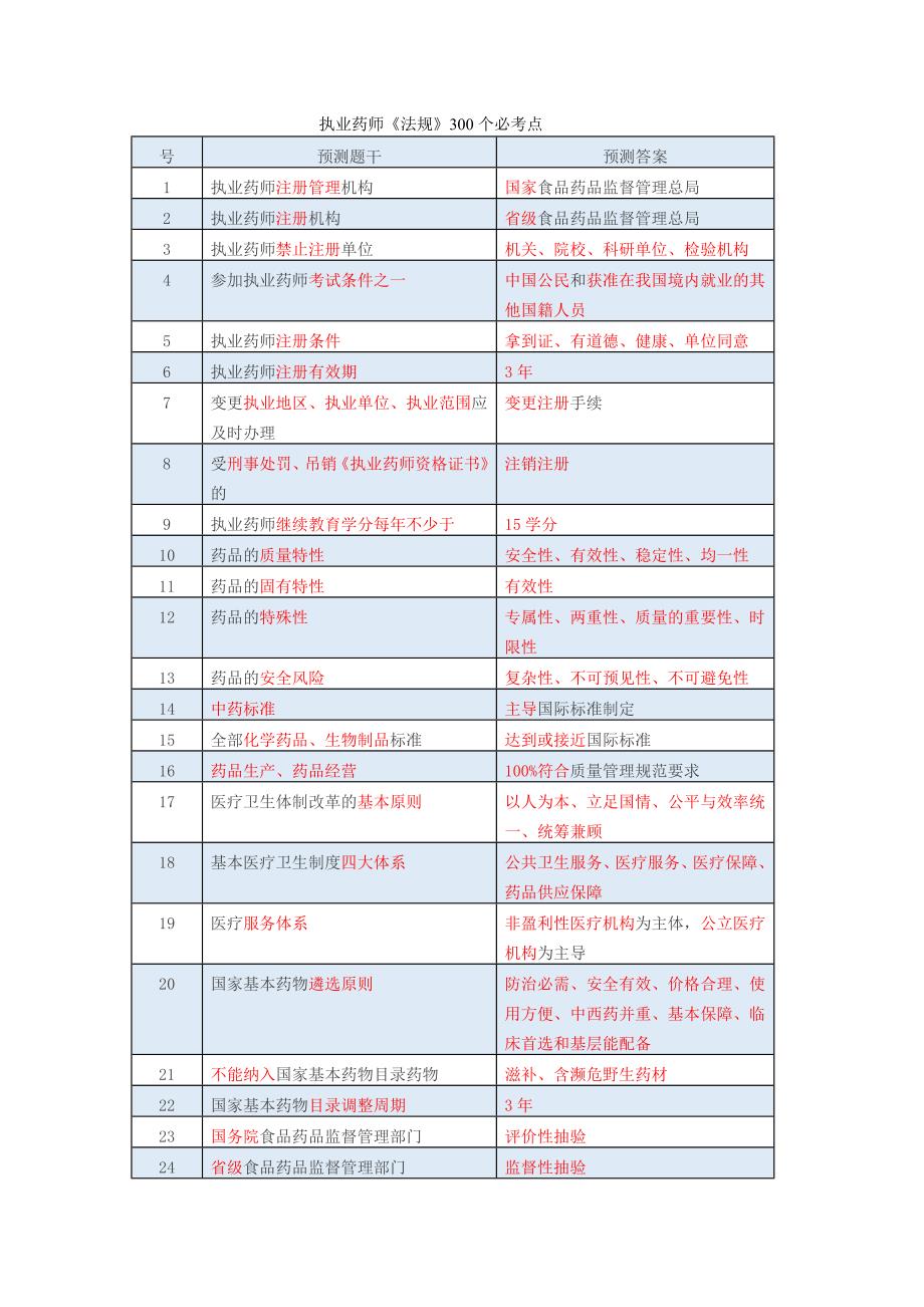 精品资料（2021-2022年收藏）执业药师《法规》300个必考考点_第1页