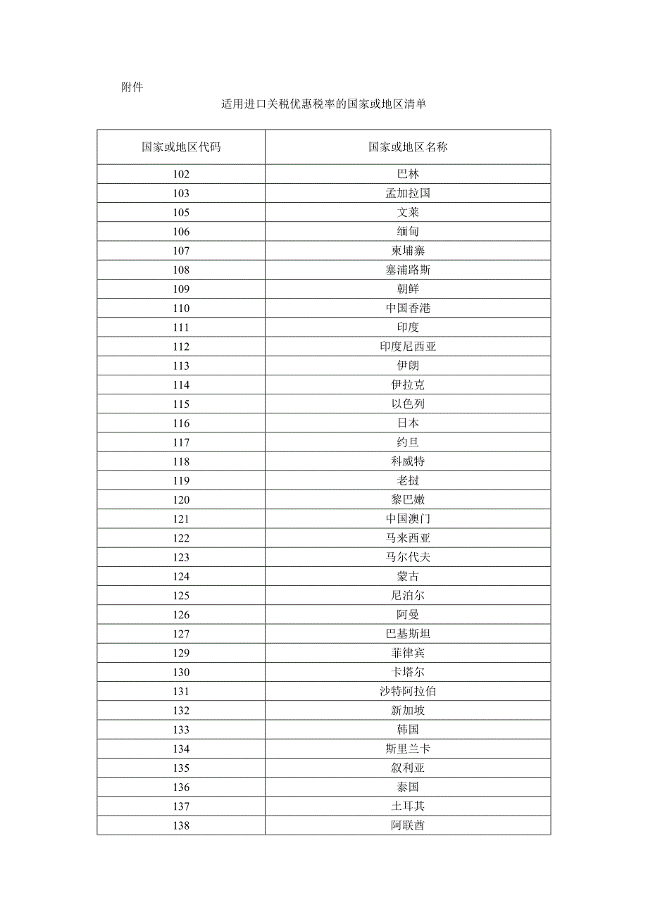 适用进口关税优惠税率的国家或地区清单_第1页