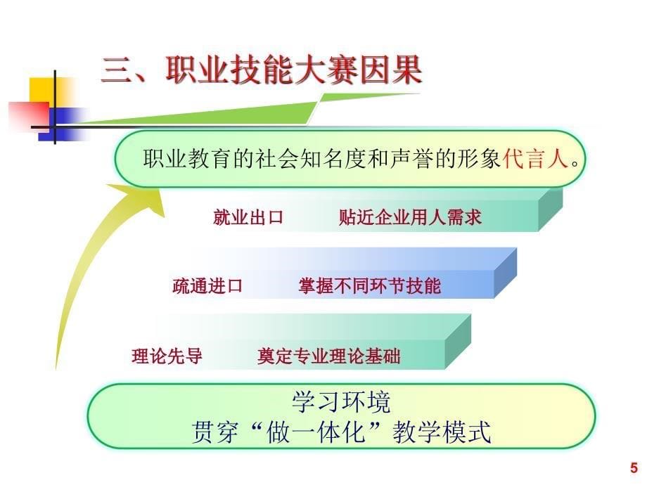 职业技能大赛解读.ppt_第5页