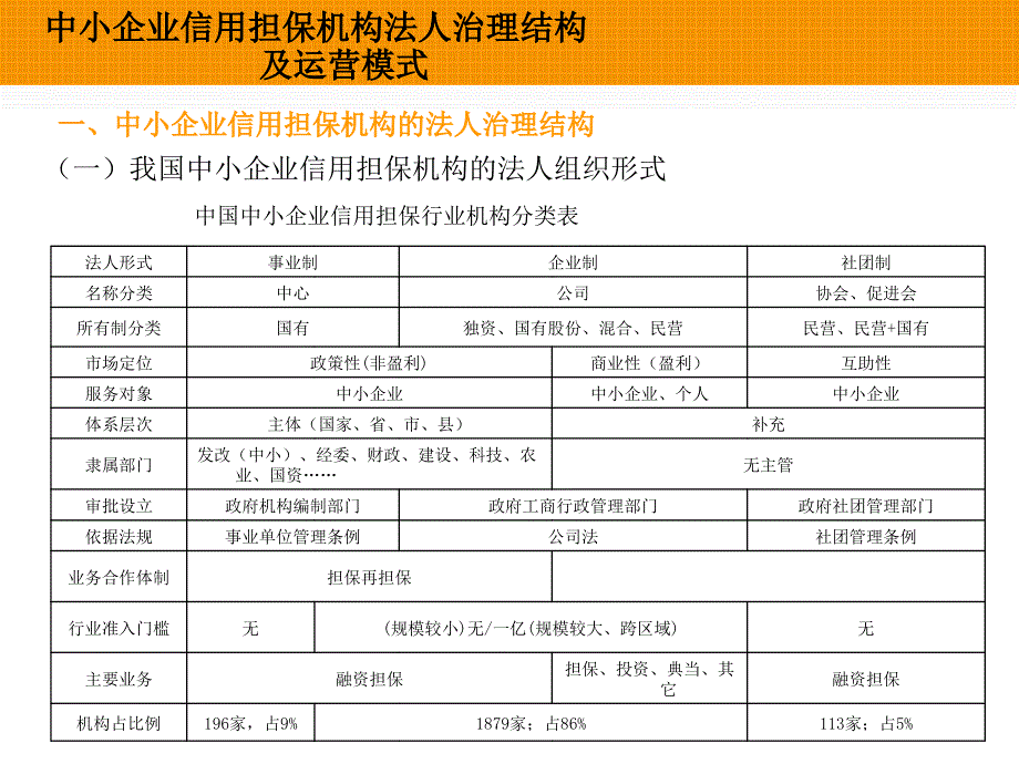 中小企业信用担保机构法人治理结构_及运营模式_第3页