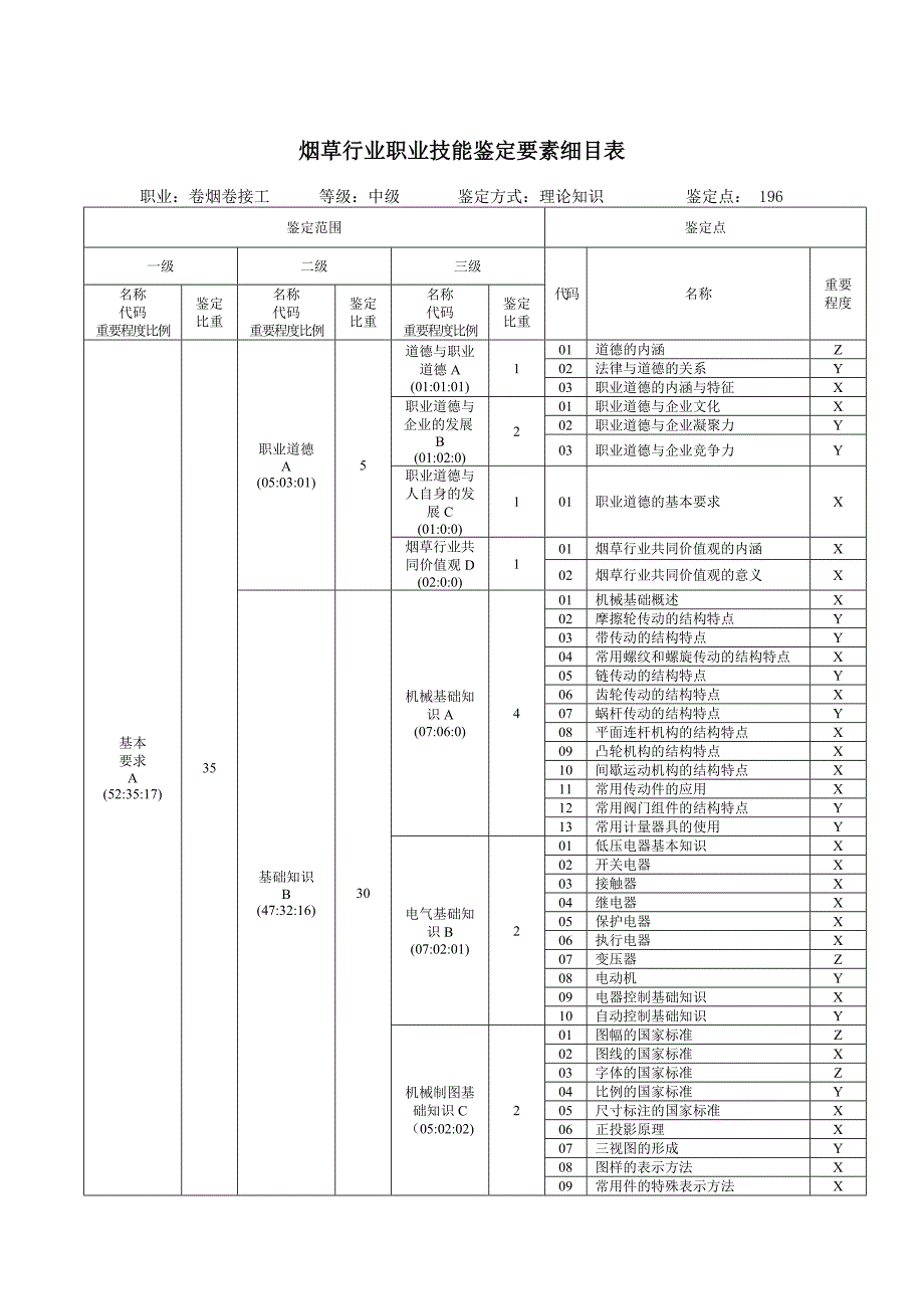 中级卷接工鉴定要素细目表_第1页