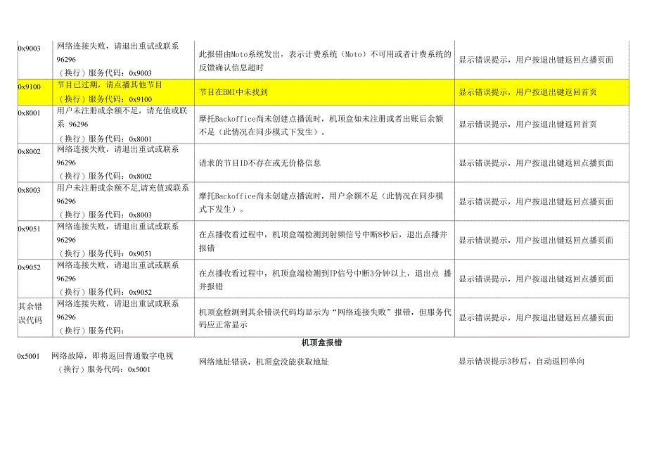 机顶盒错误代码_第3页