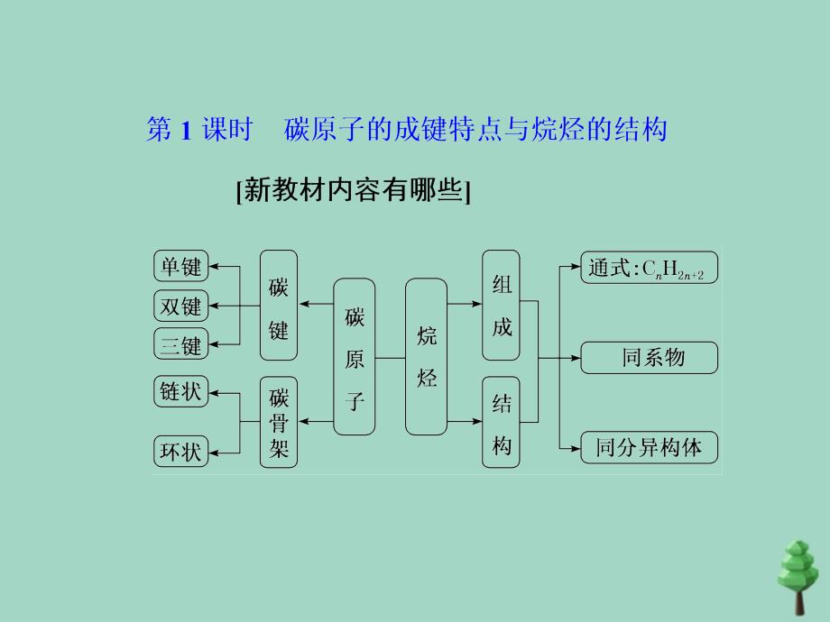 2019-2020学年新教材高中化学 第七章 有机化合物 第一节 认识有机化合物 第1课时 碳原子的成键特点与烷烃的结构课件 新人教版必修第二册_第2页