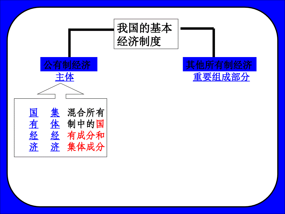 高一政治我国的经济制度 新课标 人教_第2页