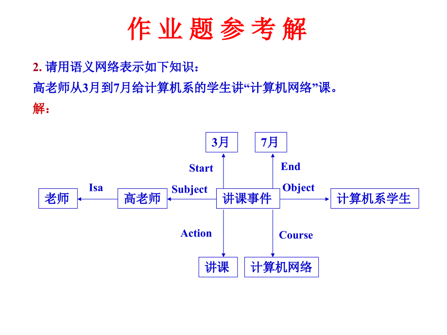 人工智能A章作业题解释.ppt_第3页