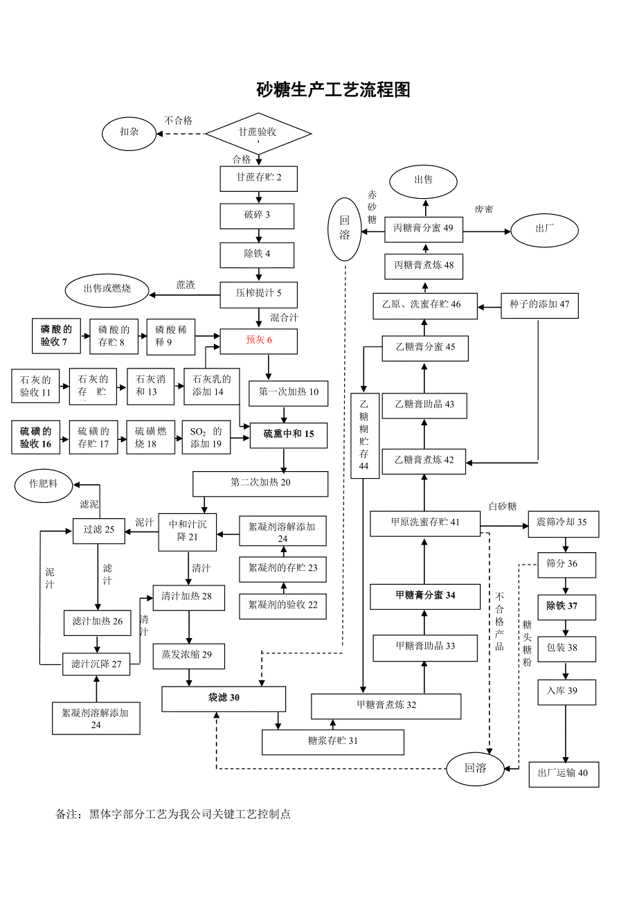 甘蔗制糖工艺流程及简介_第1页