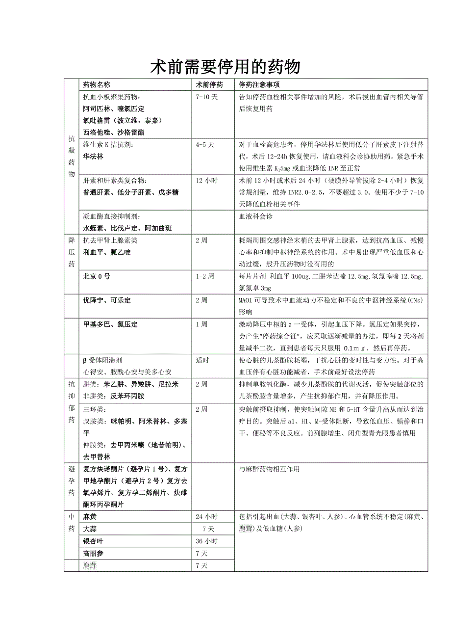 术前停用抗凝药物_第1页