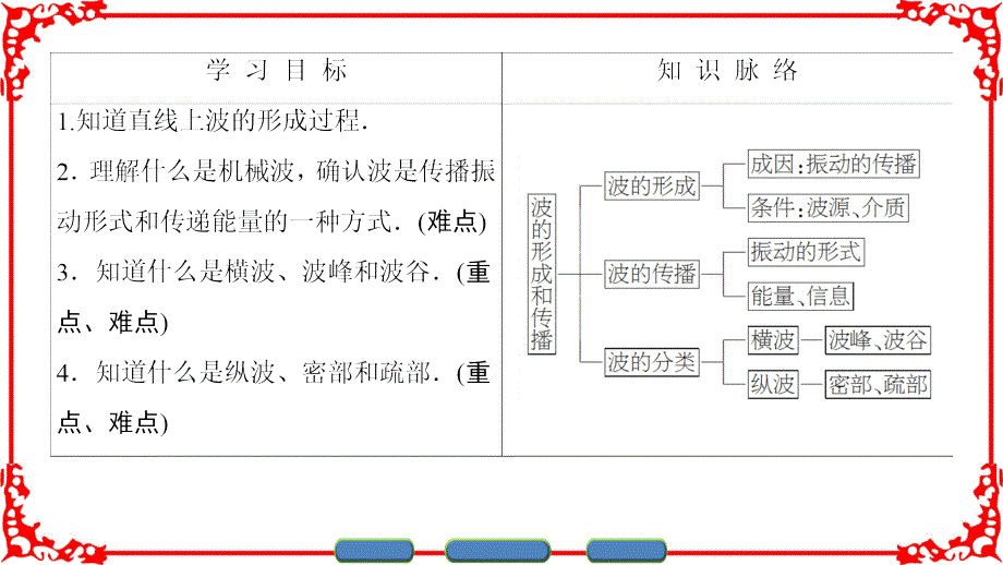 第2章1机械波的形成和传播ppt课件_第2页