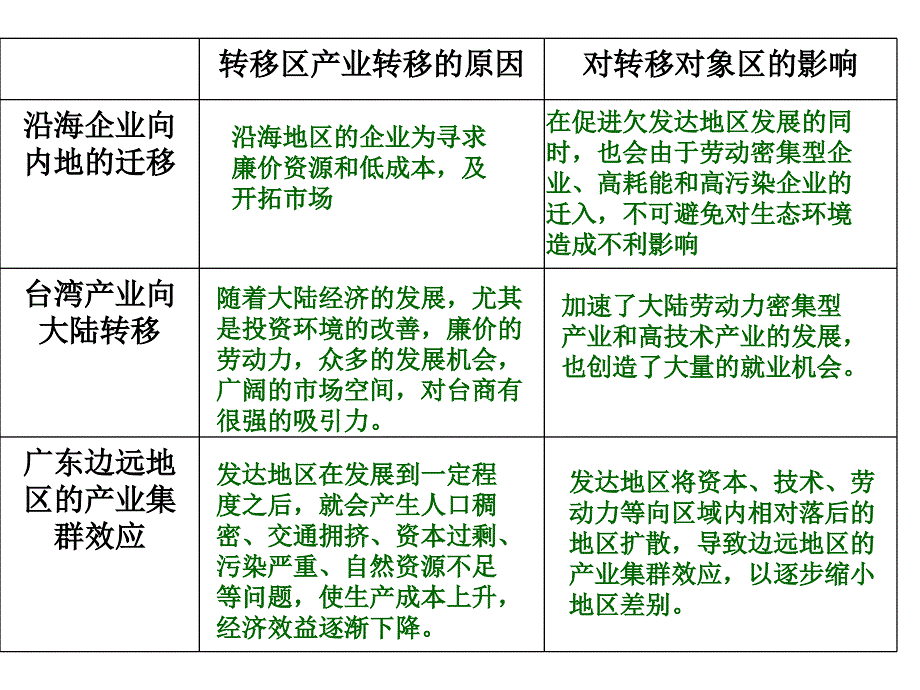 第四节区域经济联系_第3页