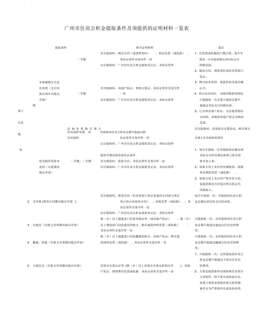 广州住房公积金支取转移须提供的有关证明一览表_第1页