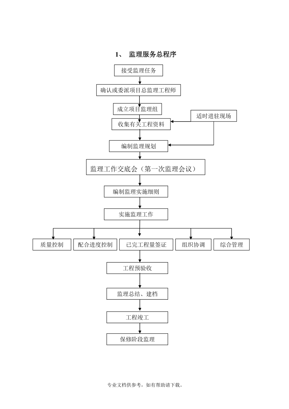 监理实施细则(各专业).doc_第4页