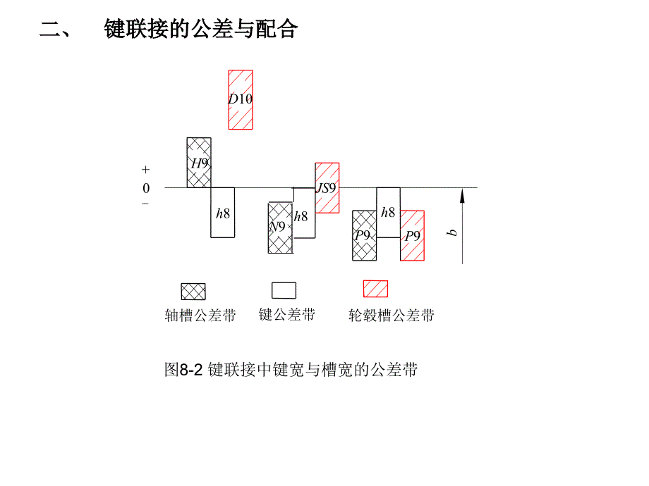 第八章平键花键联接的公差与检测PPT课件_第3页