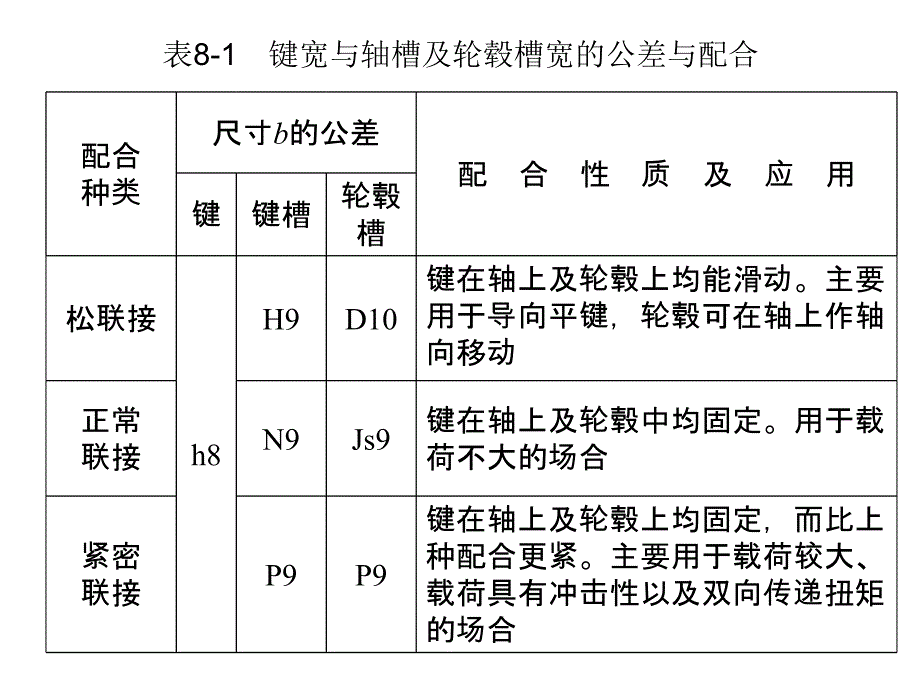 第八章平键花键联接的公差与检测PPT课件_第4页