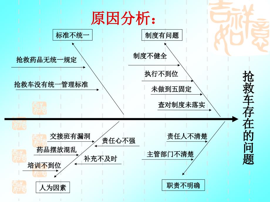 用PDCA提高抢救车药品质量管理课件_第4页